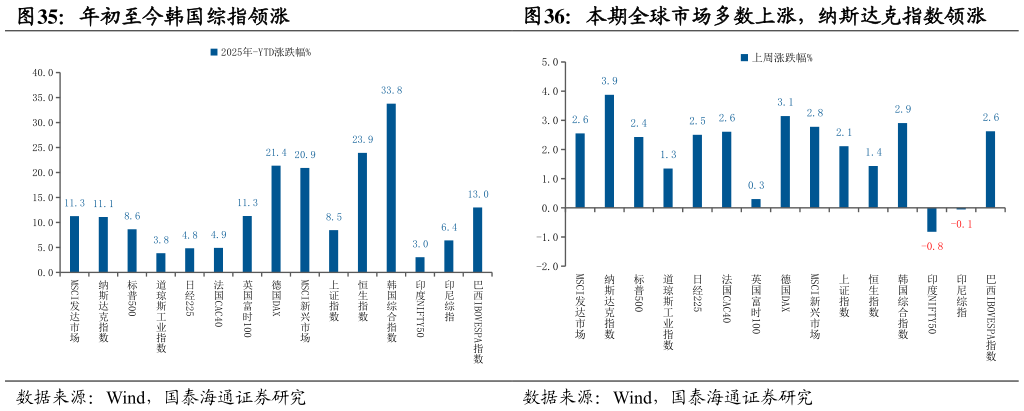 如何了解年初至今韩国综指领涨 本期全球市场多数上涨，纳斯达克指数领涨