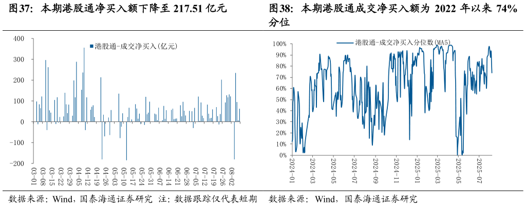 想关注一下本期港股通成交净买入额为 2022 年以来 74%