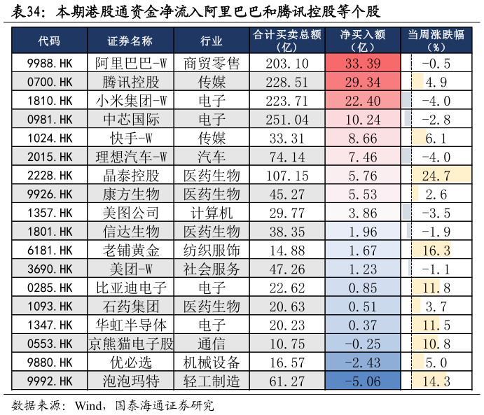 如何了解本期港股通资金净流入阿里巴巴和腾讯控股等个股