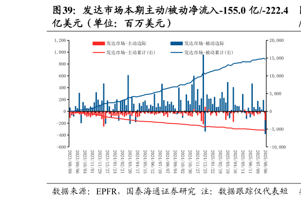 咨询大家发达市场本期主动被动净流入-155.0 亿-222.4