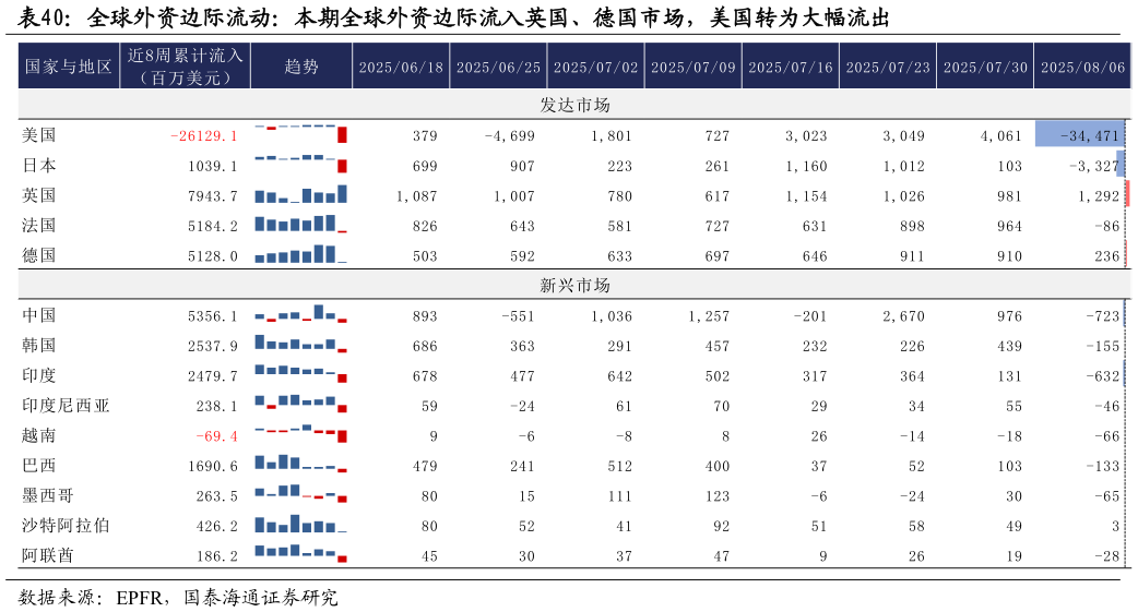 各位网友请教一下全球外资边际流动：本期全球外资边际流入英国、德国市场，美国转为大幅流出 