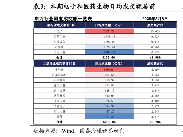 你知道本期电子和医药生物日均成交额居前