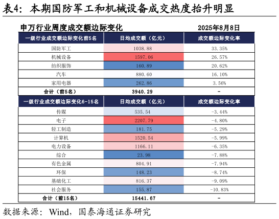 谁能回答本期国防军工和机械设备成交热度抬升明显