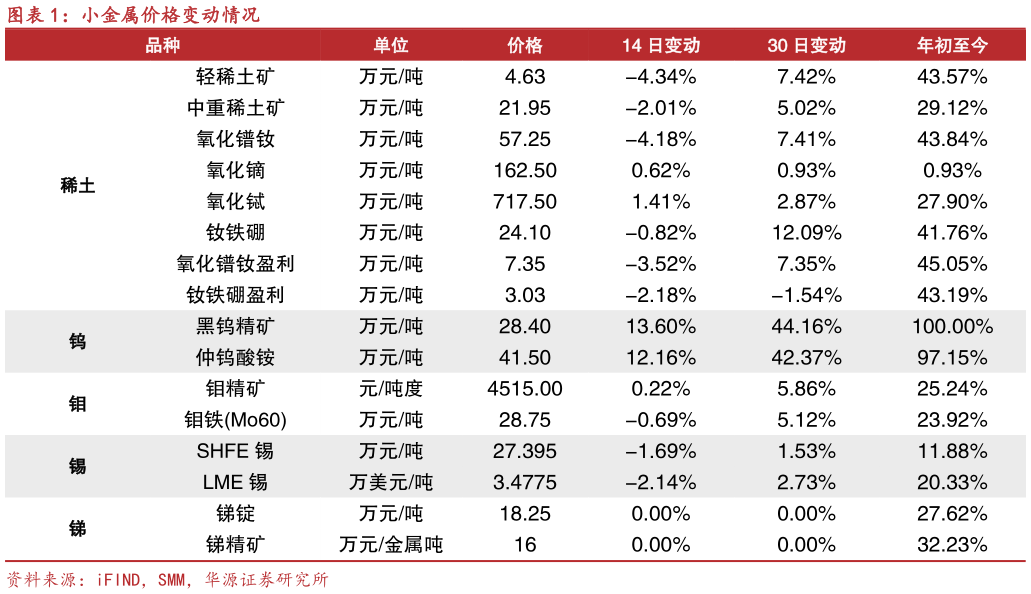 如何看待小金属价格变动情况