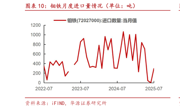如何看待钼铁月度进口量情况（单位：吨）