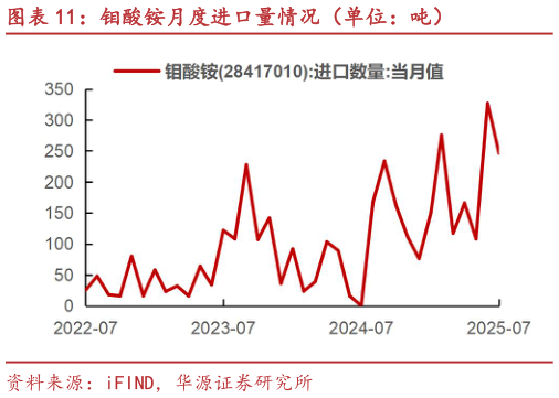 如何了解钼酸铵月度进口量情况（单位：吨）