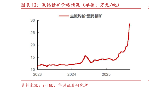 咨询大家黑钨精矿价格情况（单位：万元吨）