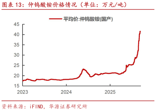 请问一下仲钨酸铵价格情况（单位：万元吨）