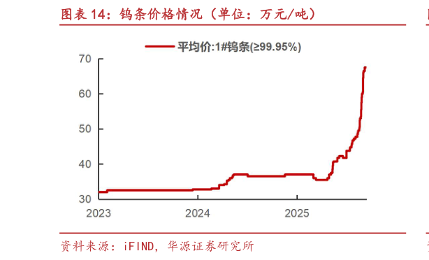 如何解释钨条价格情况（单位：万元吨）