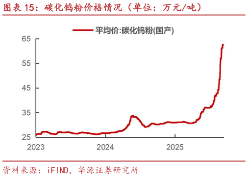 请问一下碳化钨粉价格情况（单位：万元吨）