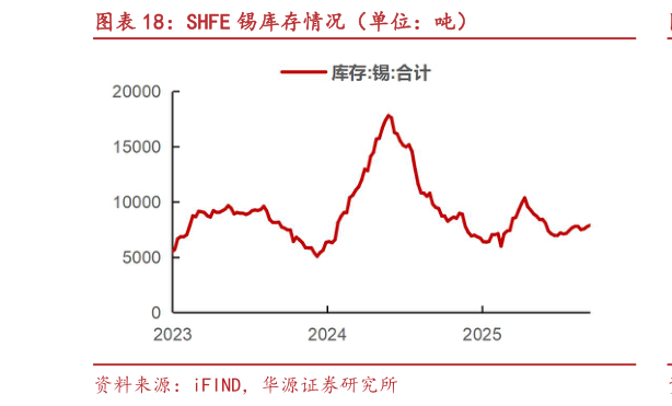 咨询下各位SHFE 锡库存情况（单位：吨）