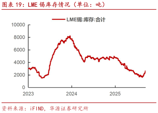 你知道LME 锡库存情况（单位：吨）