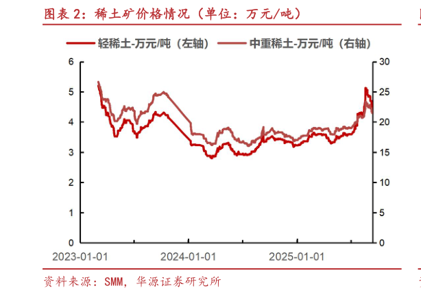 怎样理解稀土矿价格情况（单位：万元吨）