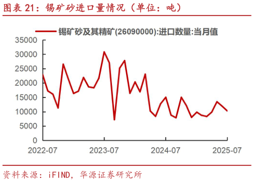 如何解释锡矿砂进口量情况（单位：吨）