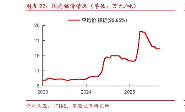 一起讨论下国内锑价情况（单位：万元吨）