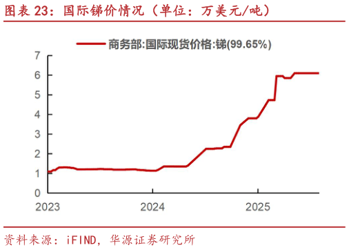 请问一下国际锑价情况（单位：万美元吨）