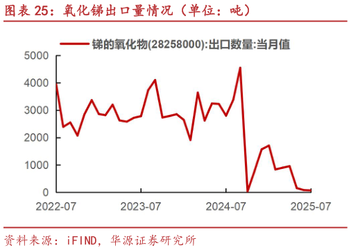 如何看待氧化锑出口量情况（单位：吨）