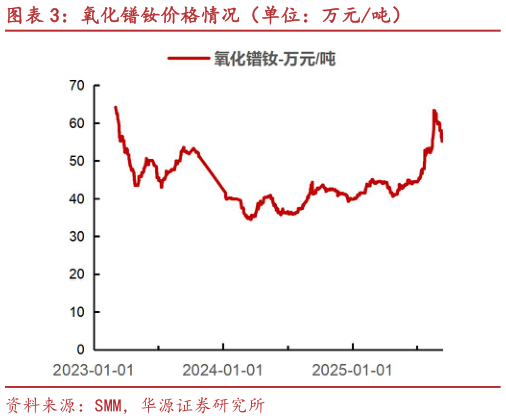 如何才能氧化镨钕价格情况（单位：万元吨）