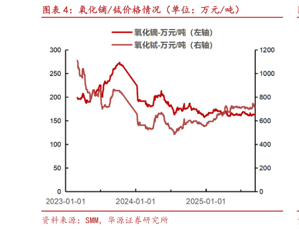 你知道氧化镝铽价格情况（单位：万元吨）