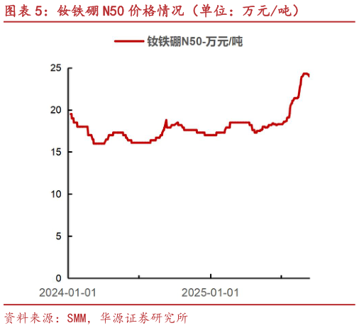 想问下各位网友钕铁硼 N50 价格情况（单位：万元吨）