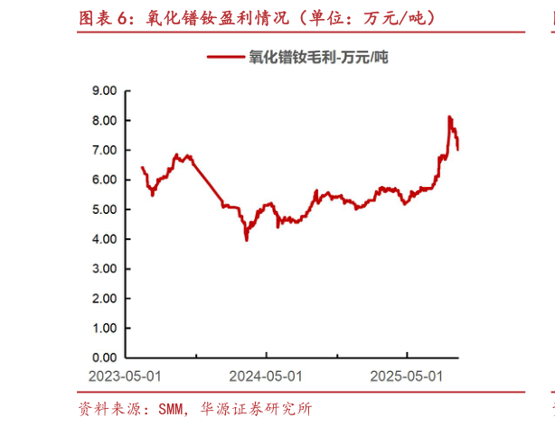 如何了解氧化镨钕盈利情况（单位：万元吨）