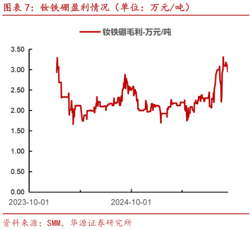 如何了解钕铁硼盈利情况（单位：万元吨）