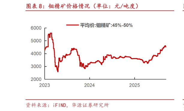 想问下各位网友钼精矿价格情况（单位：元吨度）