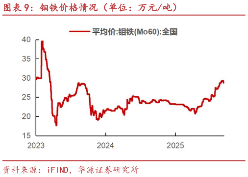 我想了解一下钼铁价格情况（单位：万元吨）