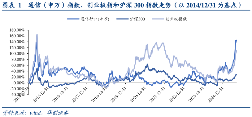 想问下各位网友通信（申万）指数、创业板指和沪深 300 指数走势（以 20141231 为基点）