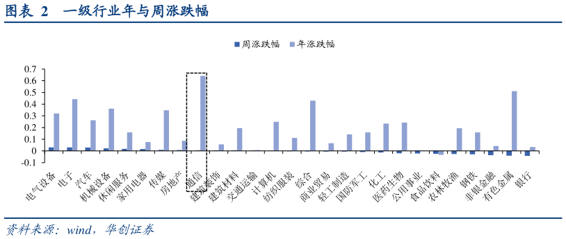 如何了解一级行业年与周涨跌幅