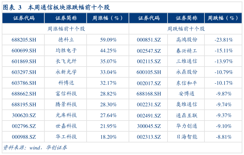 各位网友请教一下本周通信板块涨跌幅前十个股