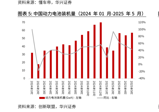 各位网友请教一下中国动力电池装机量（2024 年01 月-2025 年5 月）?