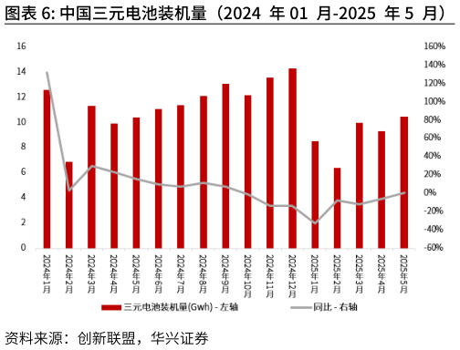 如何看待中国三元电池装机量（2024 年01 月-2025 年5 月）?