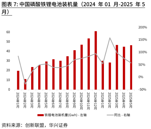 我想了解一下中国磷酸铁锂电池装机量（2024 年01 月-2025 年5?
