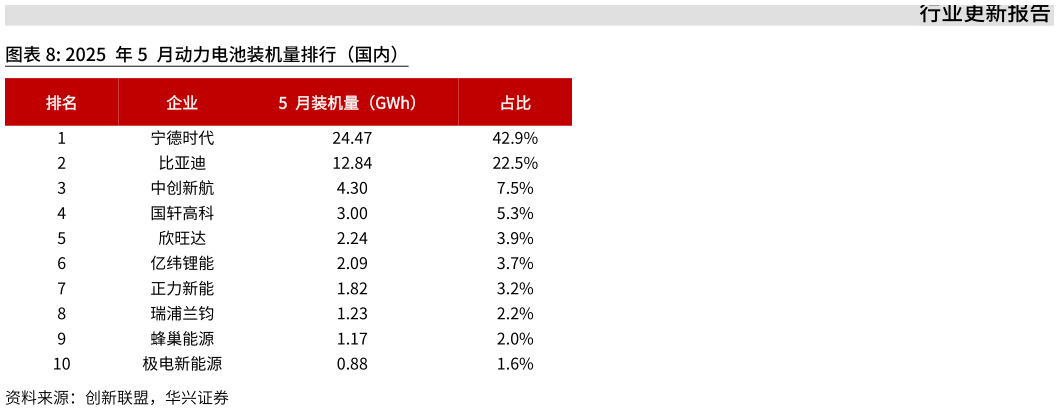 咨询大家2025 年5 月动力电池装机量排行（国内）?
