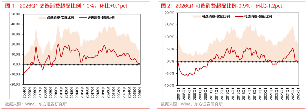 一起讨论下2026Q1 必选消费超配比例 1.0%，环比0.1pct 2026Q1 可选消费超配比例-0.9%，环比-1.2pct?