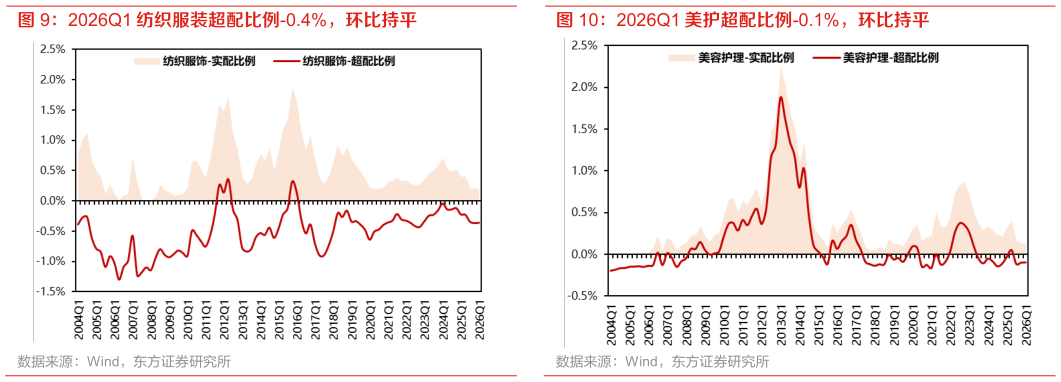 怎样理解2026Q1 美护超配比例-0.1%，环比持平?