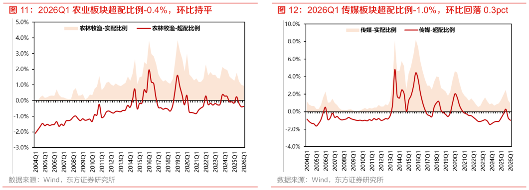 如何了解2026Q1 农业板块超配比例-0.4%，环比持平 2026Q1 传媒板块超配比例-1.0%，环比回落 0.3pct?
