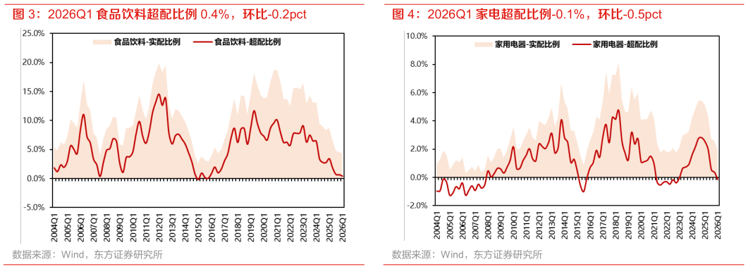 你知道2026Q1 食品饮料超配比例 0.4%，环比-0.2pct 2026Q1 家电超配比例-0.1%，环比-0.5pct?