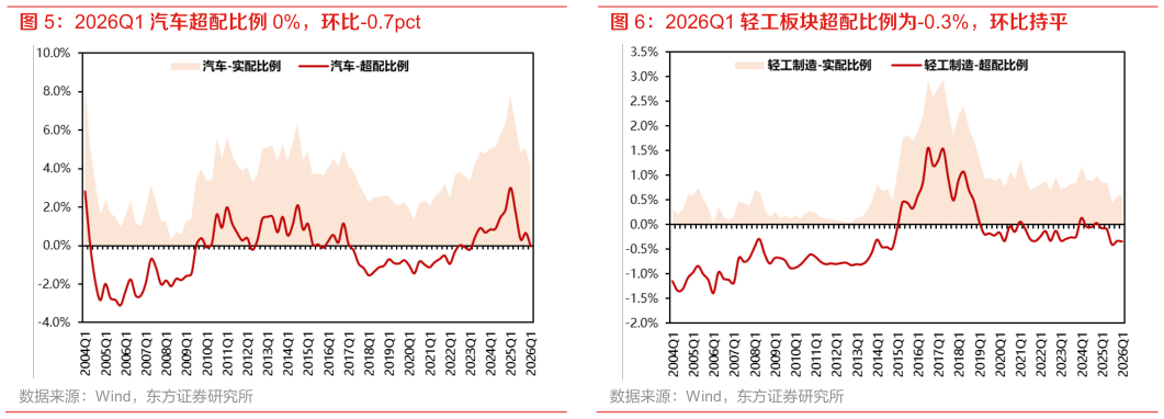 咨询大家2026Q1 汽车超配比例 0%，环比-0.7pct 2026Q1 轻工板块超配比例为-0.3%，环比持平?