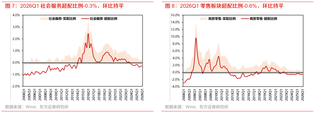 一起讨论下2026Q1 社会服务超配比例-0.3%，环比持平?