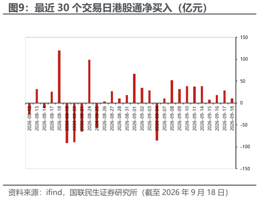 各位网友请教一下最近 30 个交易日港股通净买入（亿元）