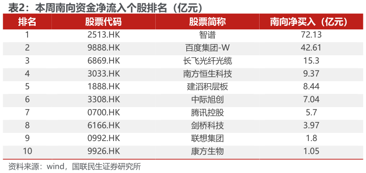 谁能回答本周南向资金净流入个股排名（亿元）