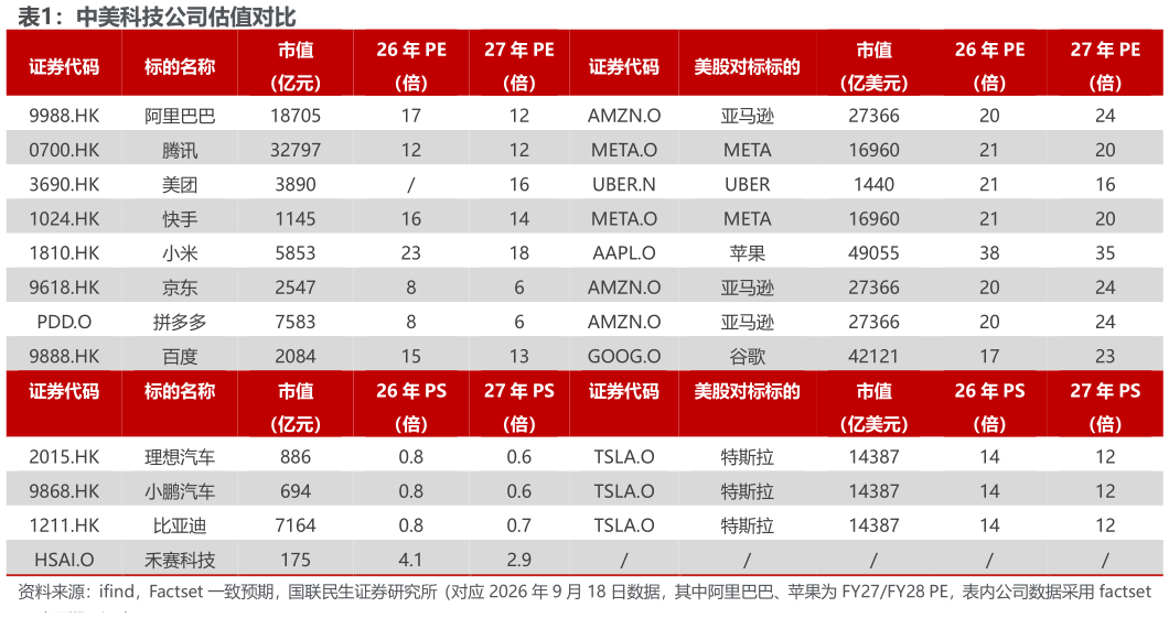 想关注一下中美科技公司估值对比