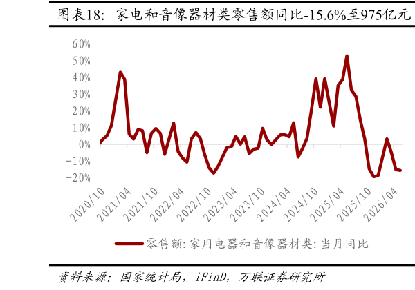 如何了解家电和音像器材类零售额同比-15.6%至975亿元  家具类零售额同比-8.7%至150亿元