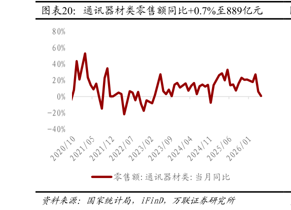 请问一下通讯器材类零售额同比0.7%至889亿元