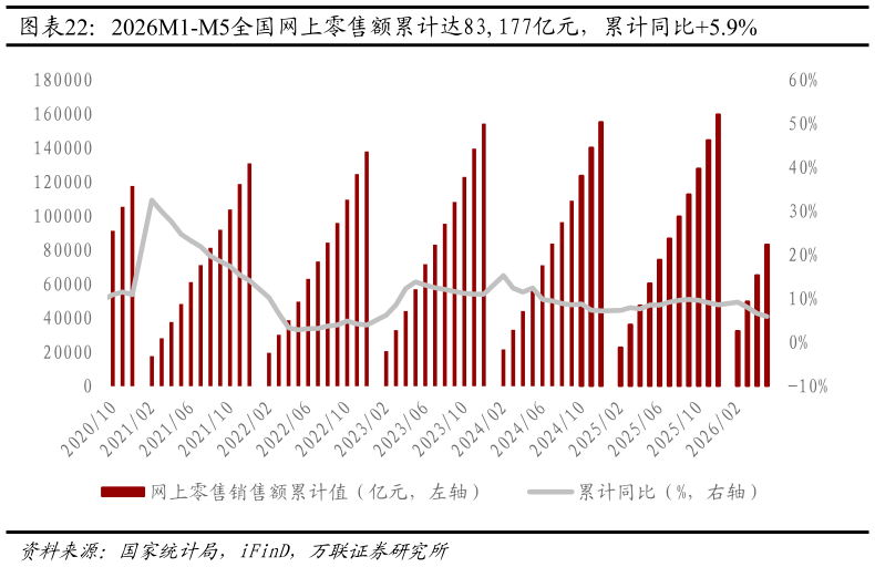 谁知道2026M1-M5全国网上零售额累计达83,177亿元，累计同比5.9%