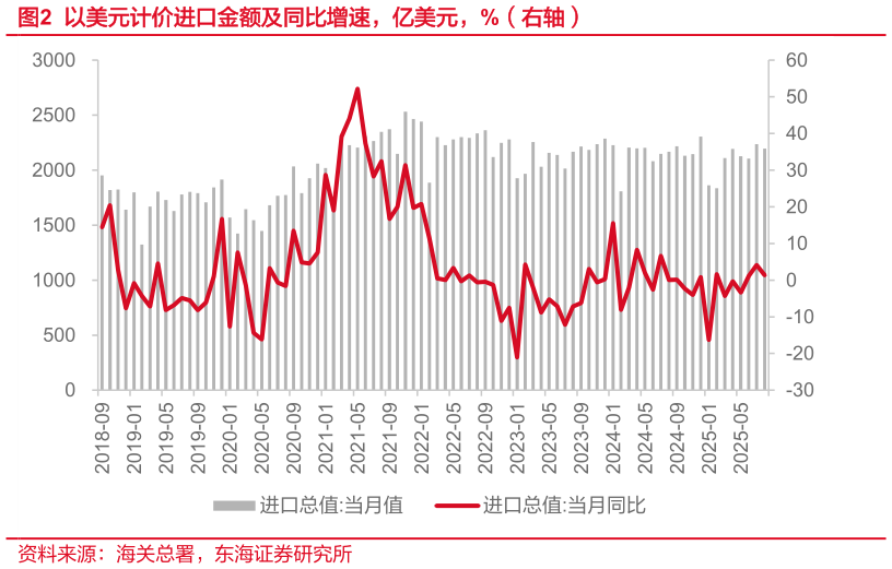 怎样理解以美元计价进口金额及同比增速，亿美元，%（右轴）