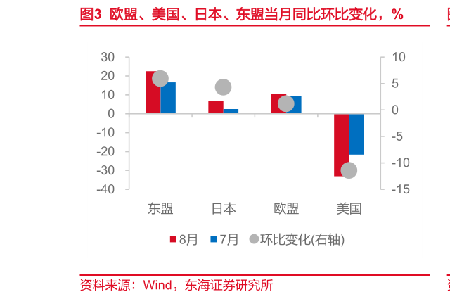 怎样理解欧盟、美国、日本、东盟当月同比环比变化，%