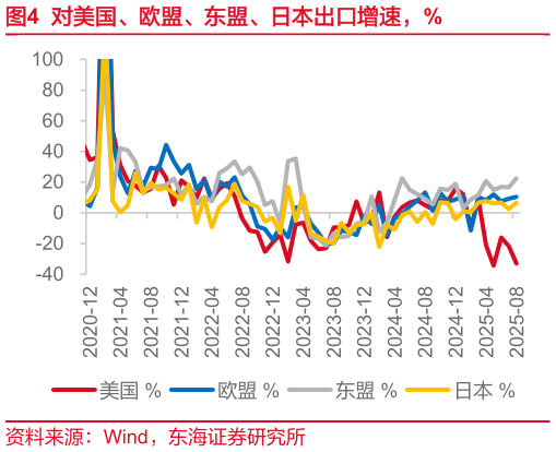 如何看待对美国、欧盟、东盟、日本出口增速，%